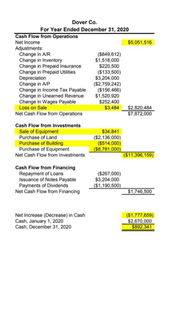 Dover Co. For Year Ended December 31, 2020 Cash Flow from Operations Net Income $5,051,516 Adjustments: Change in A/R ($849,6