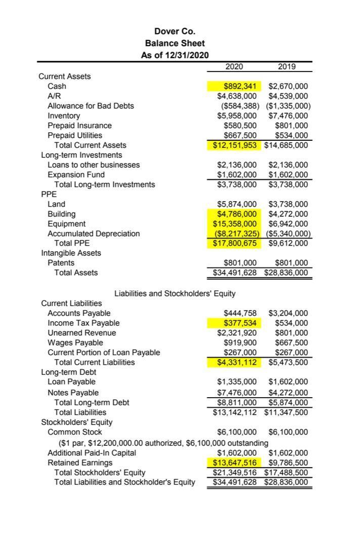 Dover Co. Balance Sheet As of 12/31/2020 2020 2019 $892,341 $2,670,000 $4,638,000 $4,539,000 ($584,388) ($1,335,000) $5,958,0