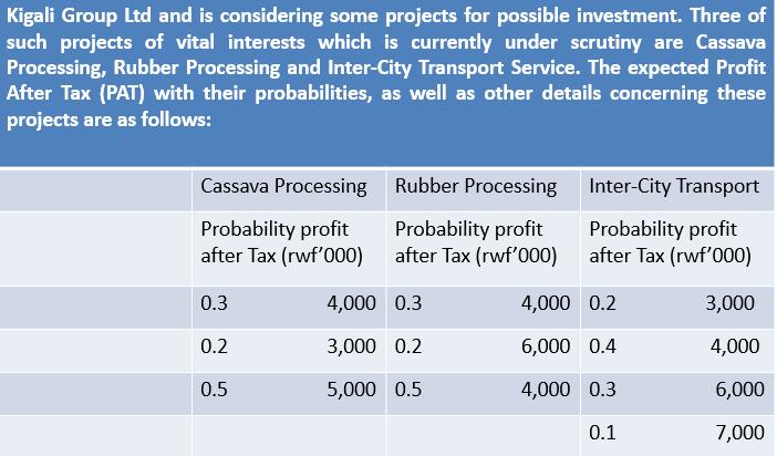 Kigali Group Ltd and is considering some projects for possible investment. Three