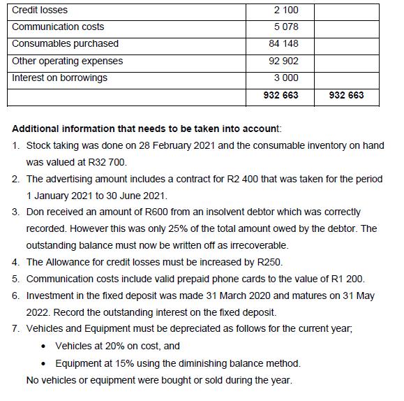 2 100 5 078 Credit losses Communication costs Consumables purchased Other operating expenses Interest on borrowings 84 148 92