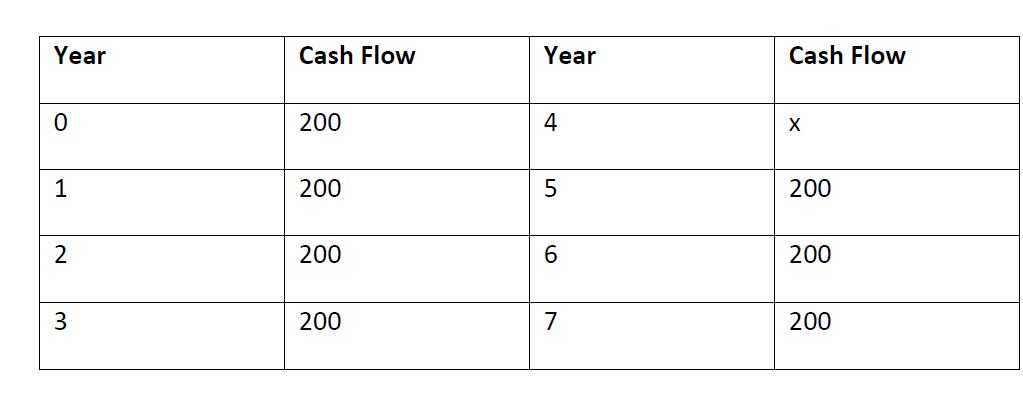 Year Cash Flow Year Cash Flow O200 4X 1200 5200 2200 6200 3200 7200