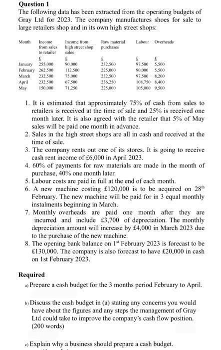 Question 1 The following data has been extracted from the operating budgets
