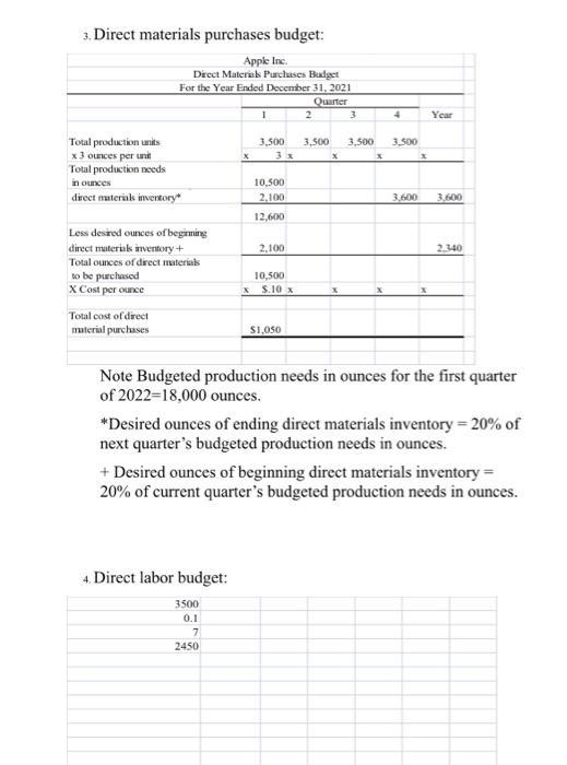 3. Direct materials purchases budget: Apple Inc. Direct Materials Purchases Budget For the Year Ended