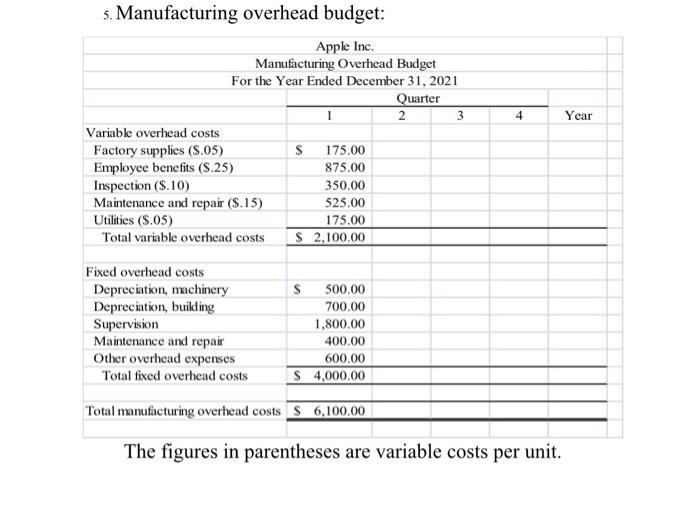 5. Manufacturing overhead budget: Apple Inc. Manufacturing Overhead Budget For the Year Ended December 31,