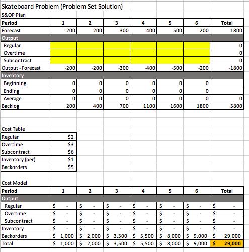 4 56 400 |500 200 Total 1800 Skateboard Problem (Problem Set Solution) S&OP Plan Period 1 | 2 3 Forecast T 200 200 300 Outp