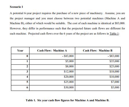 Scenario 1 A potential 6-year project requires the purchase of a new piece of machinery. Assume, you are the project manager