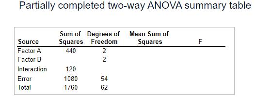 Partially completed two-way ANOVA summary table Source Factor A Factor B Interaction