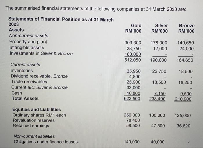 The summarised financial statements of the following companies at 31 March 20x3 are: Statements of Financial Position as at 3