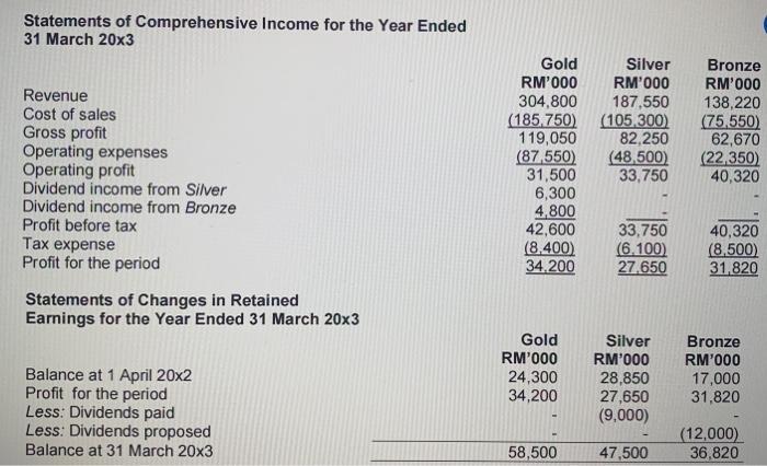 Statements of Comprehensive Income for the Year Ended 31 March 20x3 Revenue Cost of sales Gross profit Operating expenses Ope
