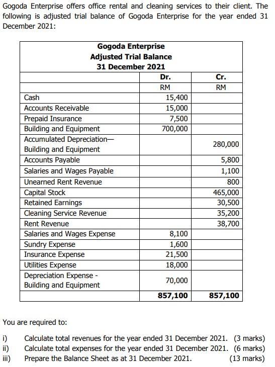 Gogoda Enterprise offers office rental and cleaning services to their client. The following is adjusted trial balance of Gogo