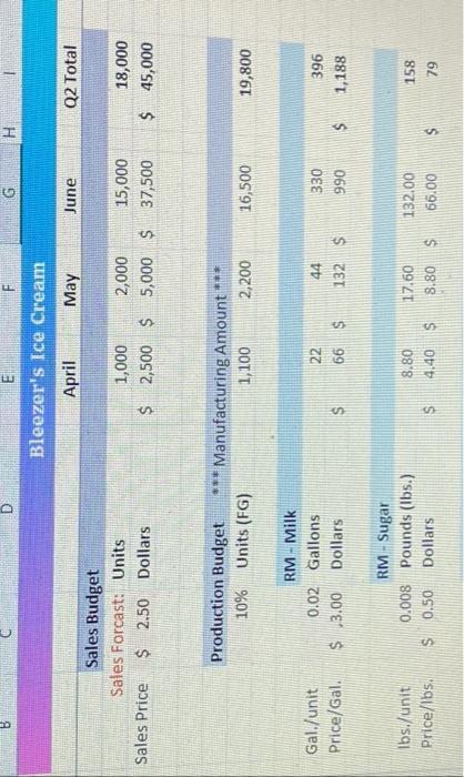 BSales BudgetSales Forcast: Units$ 2.50 DollarsProduction Budget10%RM - Milk0.02 GallonsDollarsRM-Sugar0.008 Pounds