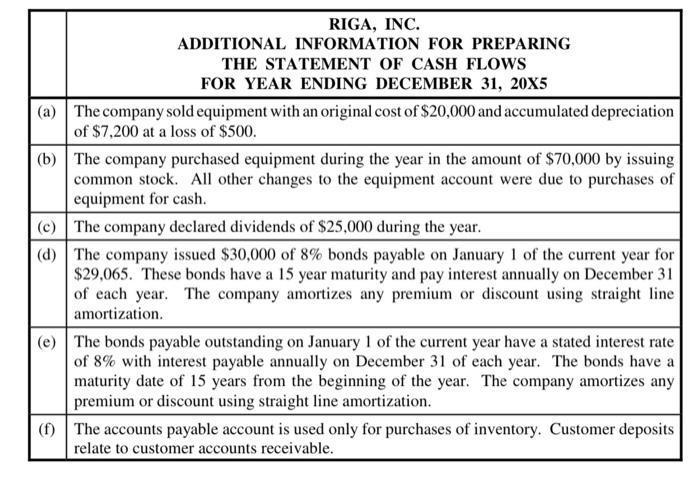 RIGA, INC. ADDITIONAL INFORMATION FOR PREPARING THE STATEMENT OF CASH FLOWS FOR YEAR ENDING DECEMBER 31, 20X5