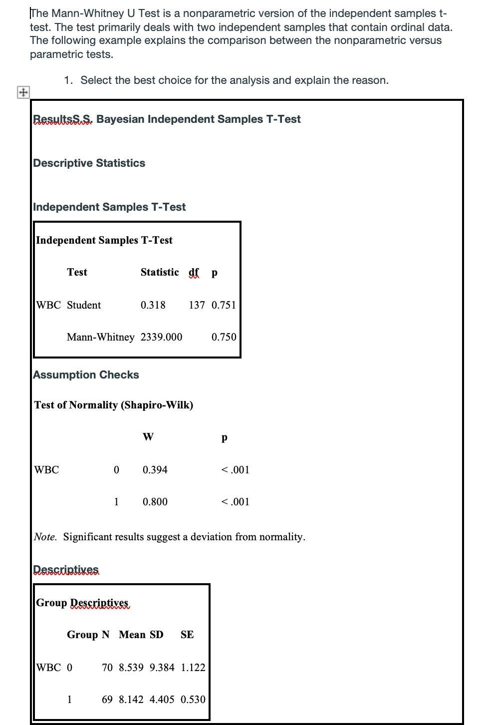 + The Mann-Whitney U Test is a nonparametric version of the independent