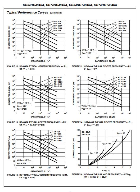 CD54HC4046A, CD74HC4046A, CD54HCT4046A, CD74HCT4046A Typical Performance Curves (Continued) FIGURE 11. HC4046A TYPICAL CENTER