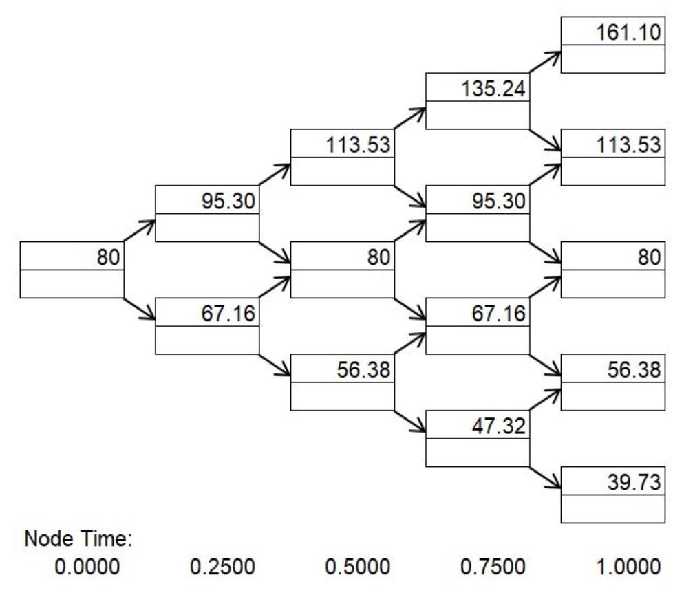 80 Node Time: 0.0000 95.30 67.16 0.2500 113.53 80 56.38 0.5000 135.24 95.30 67.16 47.32 0.7500 161.10 113.53