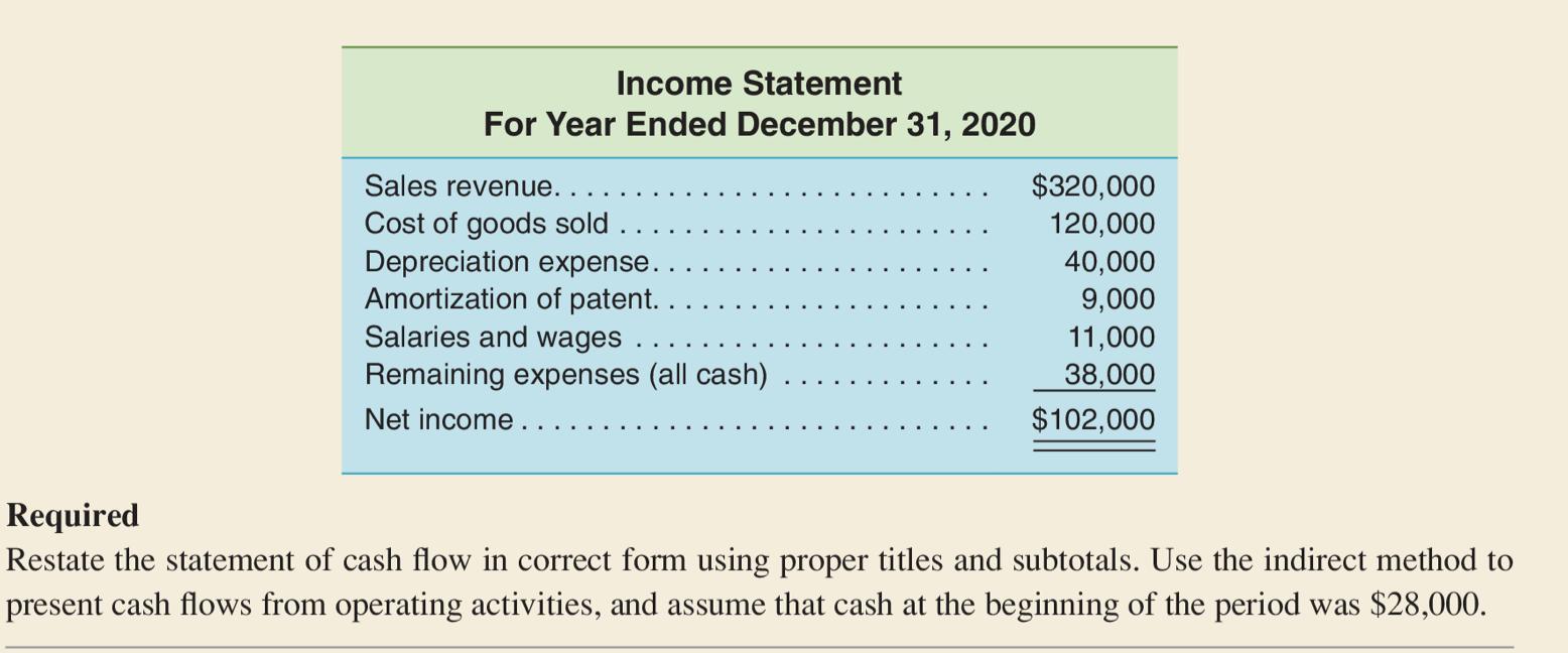 Income Statement For Year Ended December 31, 2020 Sales revenue. . . Cost of goods sold Depreciation expense. Amortization of