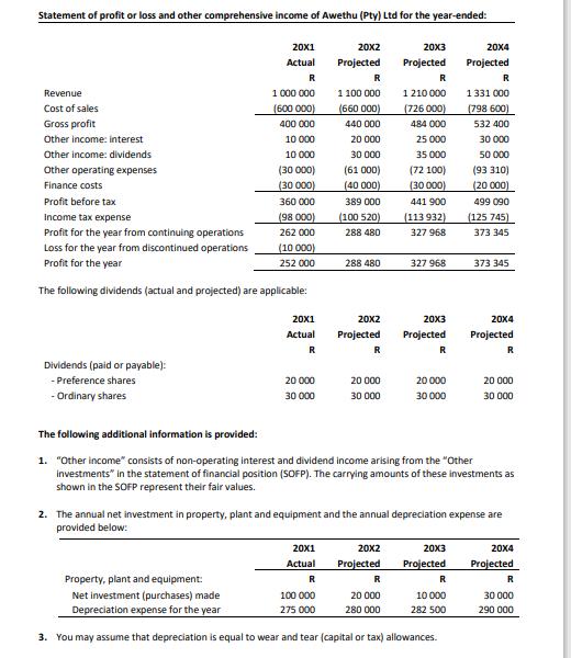 Statement of profit or loss and other comprehensive income of Awethu (Pty) Ltd for the year-ended: 20x2 20x3 20X4 20X1 Actual