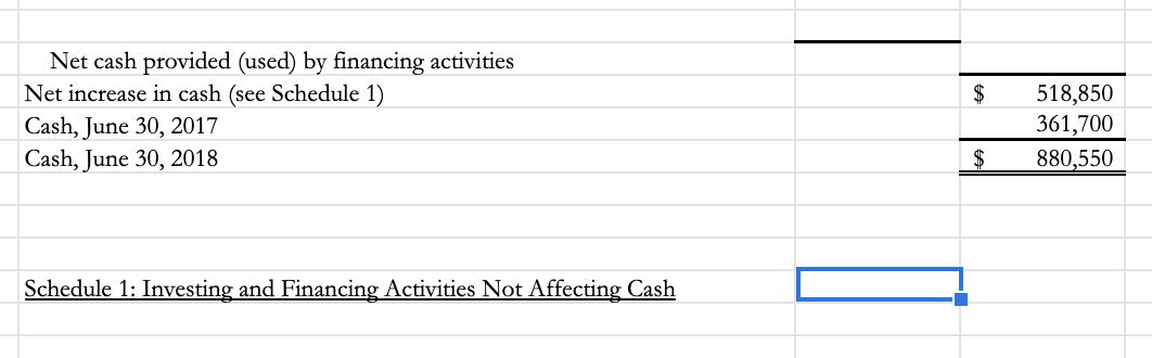 $ Net cash provided (used) by financing activities Net increase in cash (see Schedule 1) Cash, June 30, 2017 Cash, June 30, 2
