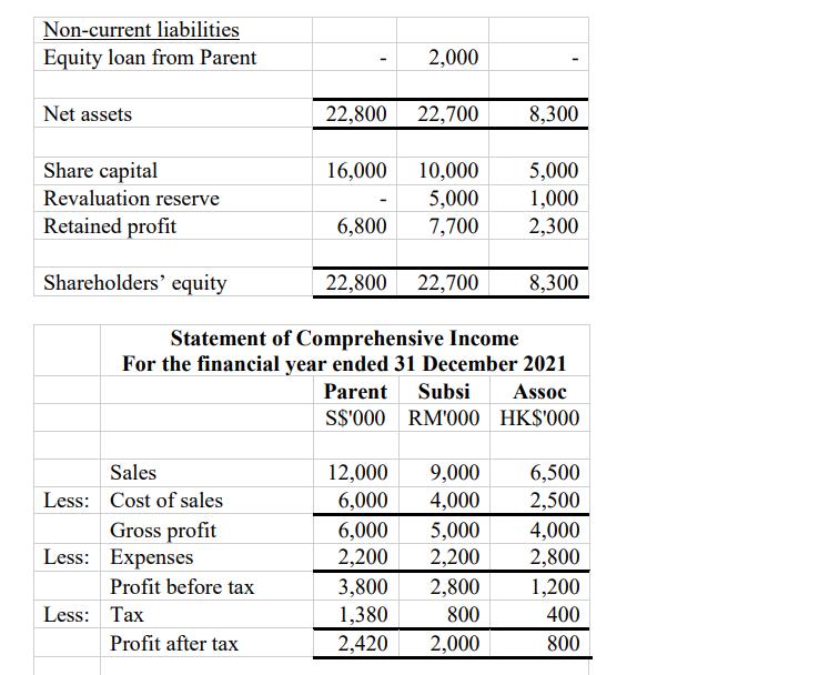 begin{tabular}{l|r|r|r|} hline Non-current liabilities & & &  hline Equity loan from Parent & ( - ) & 2,000 & ( - )