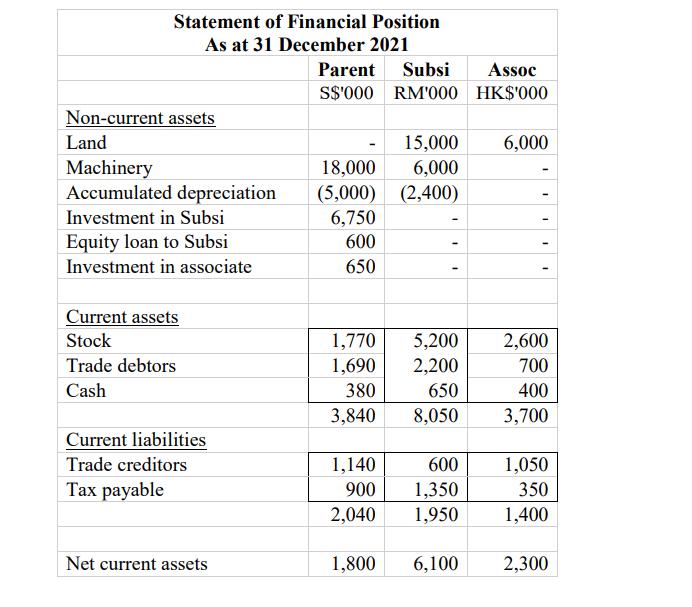 begin{tabular}{|l|r|c|r|} hline multicolumn{3}{|c|}{ Statement of Financial Position As at 31 December 2021 }  hline &