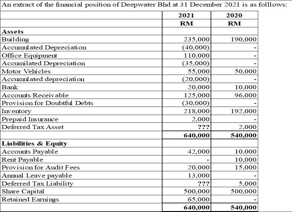 An extract of the financial position of Deepwater Bhd at 31 December 2021 is as folllows: