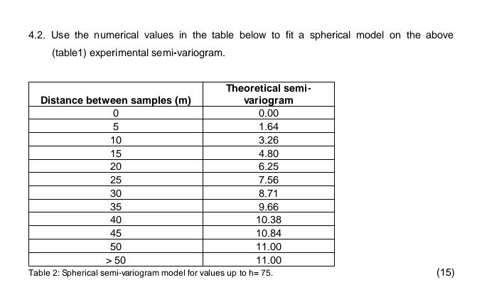 4.2. Use the numerical values in the table below to fit a spherical model on the above (table1) experimental