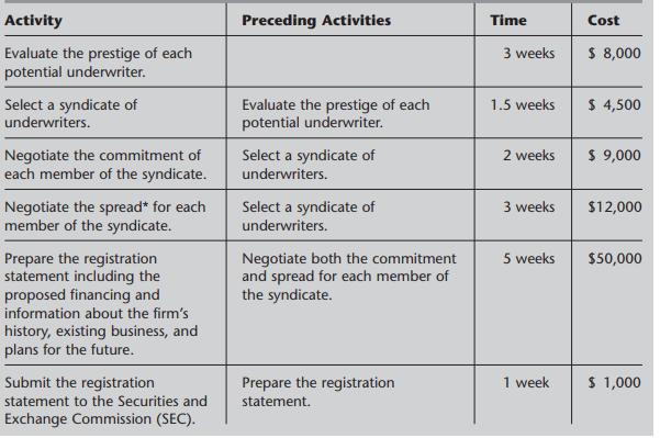 Preceding Activities Time Cost 3 weeks $ 8,000 1.5 weeks $ 4,500 2 weeks $ 9,000 Activity Evaluate the prestige of each poten