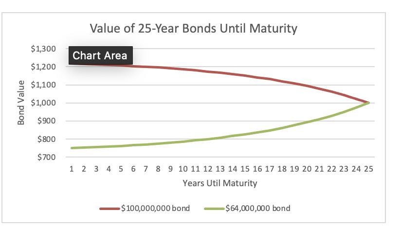 Value of 25-Year Bonds Until Maturity $1,300 $1,200 Chart Area $1,100 Bond Value $1,000 $900 $800 $700 1 2 3 4 5 6 7 8 9 10 1