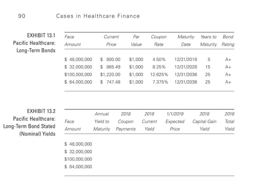 90 Cases in Healthcare Finance Par EXHIBIT 13.1 Pacific Healthcare: Long-Term Bonds Face Amount Current Price Coupon Rate Mat