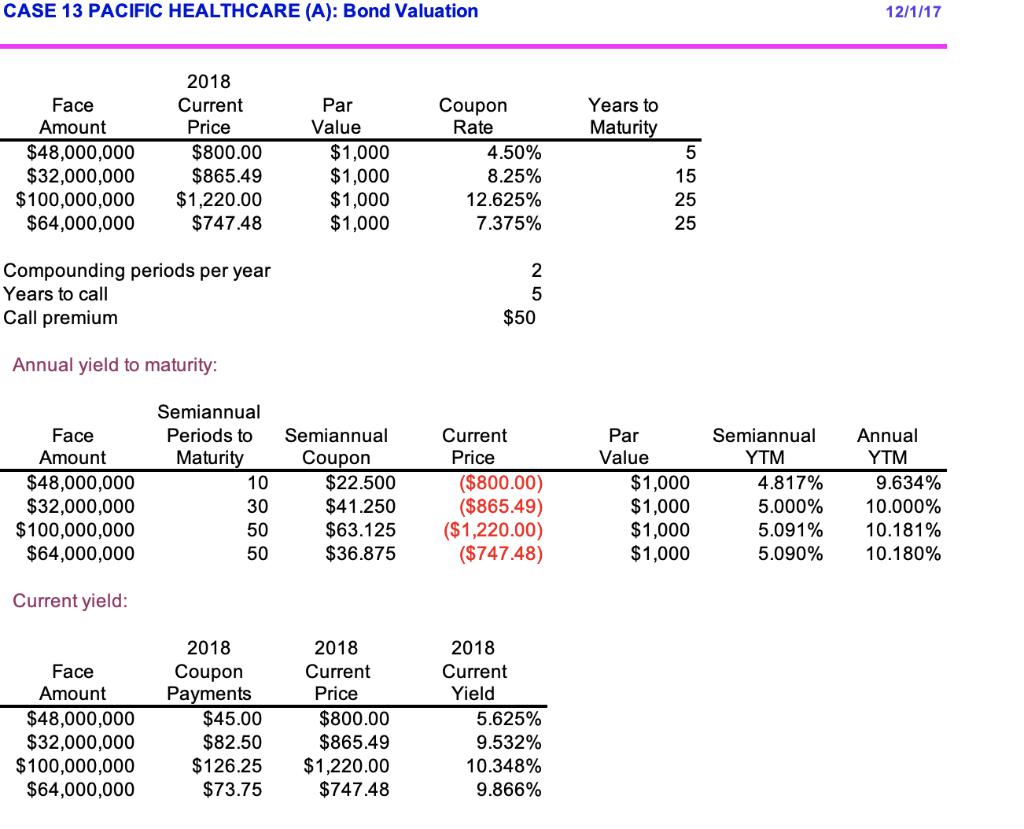 CASE 13 PACIFIC HEALTHCARE (A): Bond Valuation 12/1/17 Par Years to Maturity Face Amount $48,000,000 $32,000,000 $100,000,000