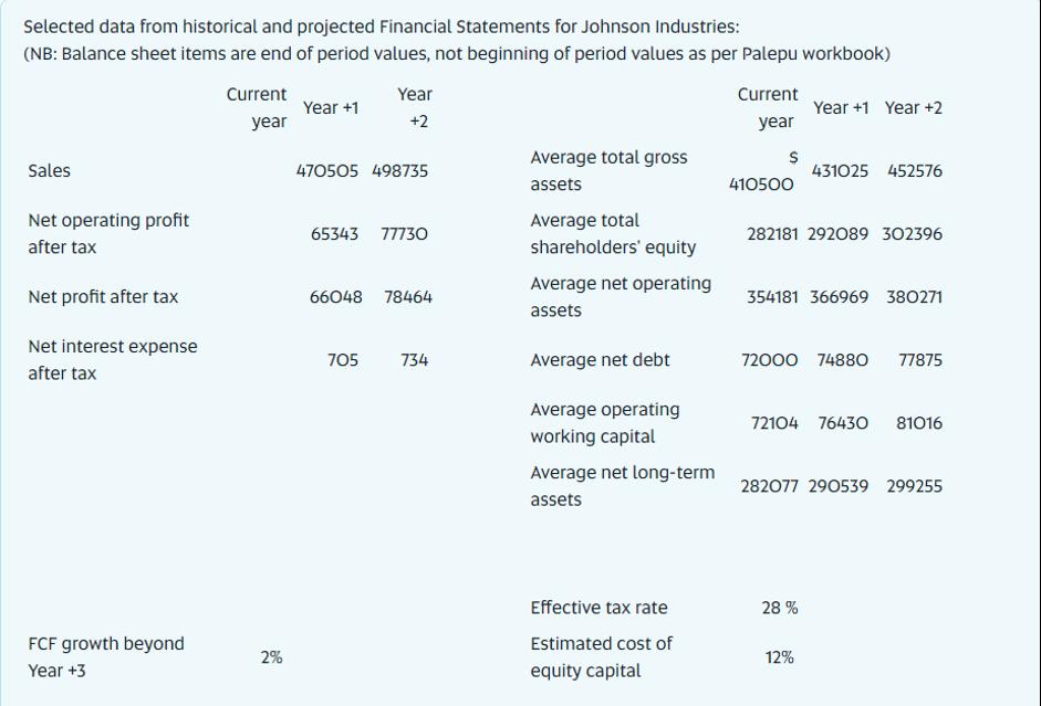 Selected data from historical and projected Financial Statements for Johnson Industries: (NB: Balance sheet items are end of