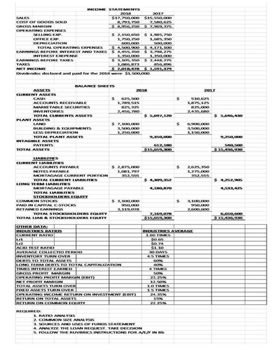 NCOME STATEMENTS 2018 2017 $17,750,000 $15,550,o00 SALES COST OF GOODS SOLD 8,793,750 8,s6,75o $ 7,969,75 7,580,625 GGROSS MA