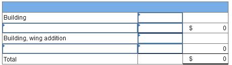 Building $$ 0Building, wing addition 0Total 5$ 0