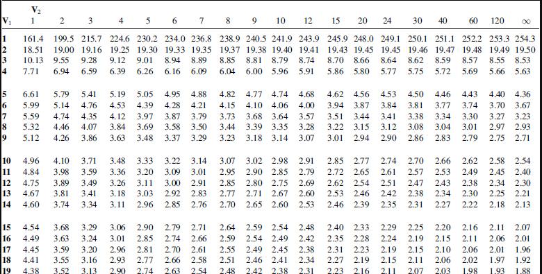V2 1|Yi 2 3 4 5 6 7 8 9 10 12 15 20 14 30 10 120 12 1614 18.51 10.13 7.71 1995 215.7 24.6 2302 234.0 236.8 238.9 240.5 241.