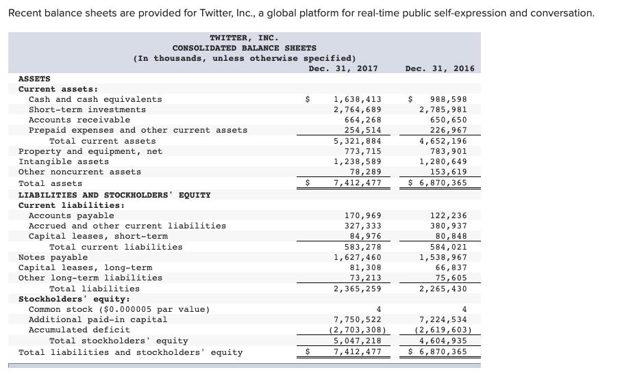 Recent balance sheets are provided for Twitter, Inc., a global platform for real-time public self-expression and conversation