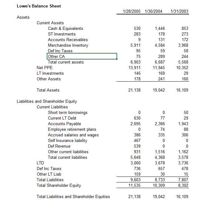 Lowes Balance Sheet 1/28/2005 1/30/2004 1/31/2003 Assets Current Assets 853 273 172 3,968 58 244 5,568 10,352 29 160 530 283 Cash & quivalents ST Investments Accounts Receivables Merchandise Inventory Def Inc Taxes Other CA Total current assets 5,911 95 75 6,903 13,911 146 178 1,446 178 131 4,584 59 289 6,687 11,945 169 241 Net PPE LT Investments Other Assets Total Assets 21,138 19,042 16,109 Liabilities and Shareholder Equity Current Liabilities 50 29 1,943 Short term borrowings Current LT Debt Accounts Payable Employee retirement plans Accrued salaries and wages Self Insurance liability Def Revenue Other current liabilities Total current liabilities 630 2,695 2,366 74 335 386 467 539 931 5,648 3,060 736 159 9,603 11,535 306 LTD Def Inc Taxes Other LT Liab Total Liabilities Total Shareholder Equity 1,516 4,368 3,678 657 30 8,733 10,309 1,162 3,578 3,736 478 15 7,807 8,302 Total Liabilities and Shareholder Equities 21,138 19,042 16,109