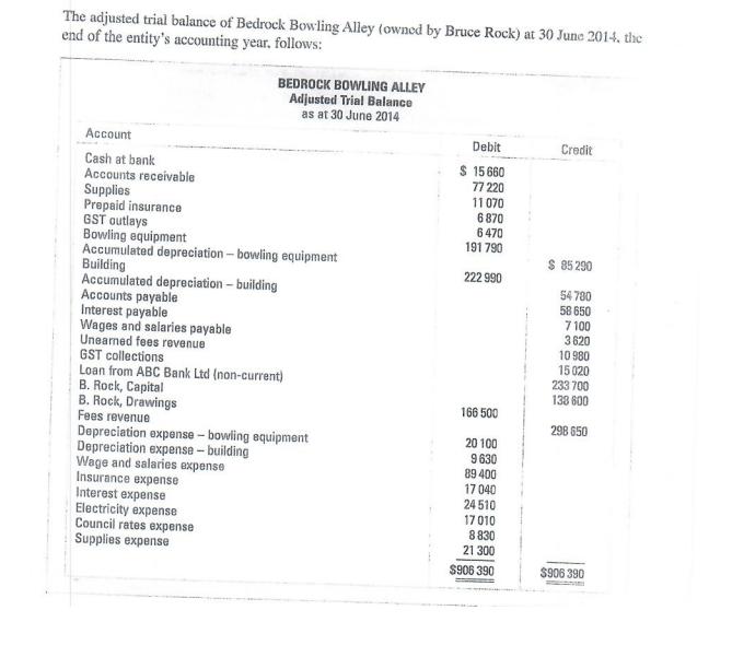 The adjusted trial balance of Bedrock Bowling Alley (owned by Bruce Rock) at 30 June 2014, the end of the