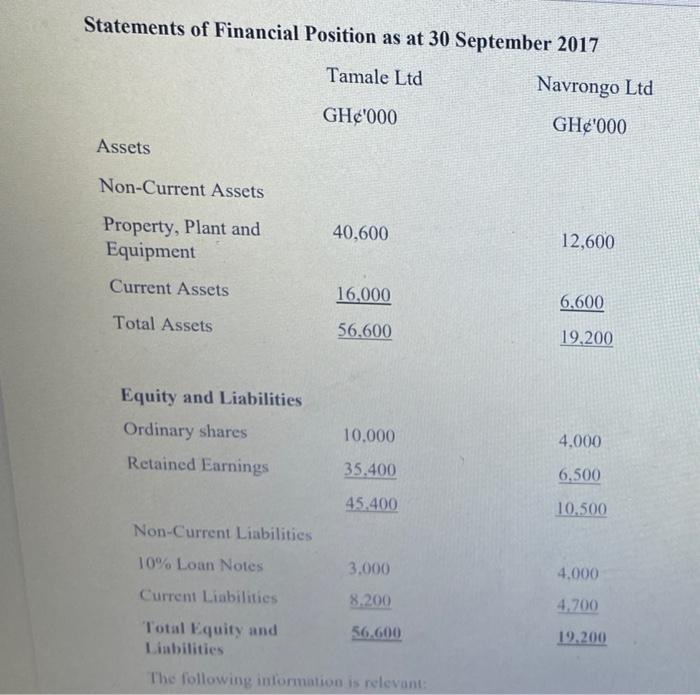 Statements of Financial Position as at 30 September 2017 Tamale Ltd GH¢000 Assets Non-Current Assets Property, Plant and 40,