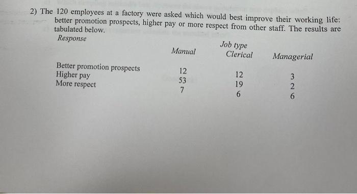 2) The 120 employees at a factory were asked which would best improve their working life: better promotion prospects, higher