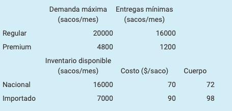 Regular Premium Demanda máxima Entregas mínimas (sacos/mes) (sacos/mes) 20000 16000 4800 1200 Inventario disponible (sacos/me