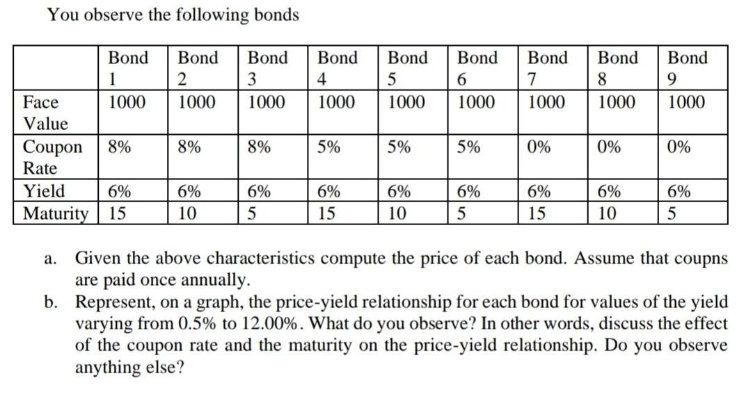 You observe the following bonds Face Value Bond 1 1000 Coupon 8% Rate Yield 6% Maturity 15 Bond Bond 2 3 1000