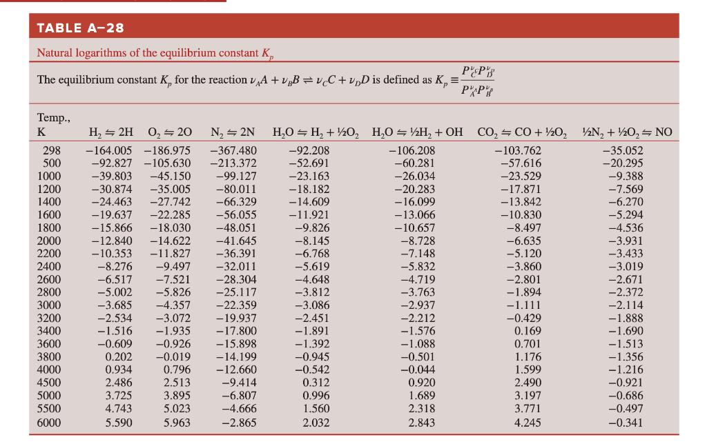 TABLE A-28 Natural logarithms of the equilibrium constant ( K_{p} ) The equilibrium constant ( K_{p} ) for the reaction 