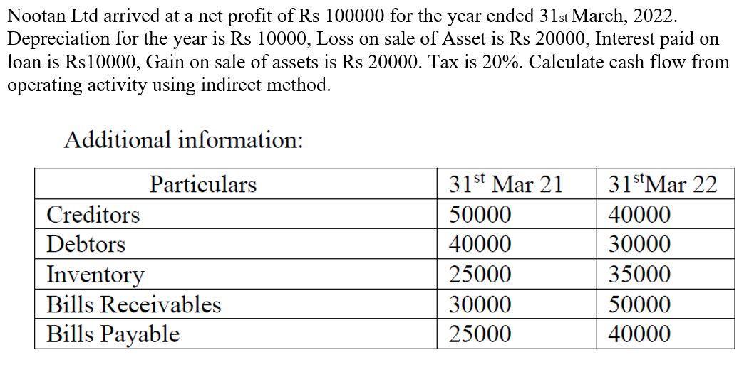 Nootan Ltd arrived at a net profit of Rs 100000 for the year ended 31st March, 2022 . Depreciation for the year is Rs 10000 ,