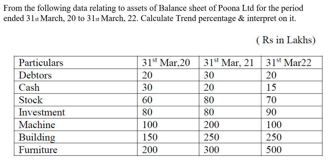 From the following data relating to assets of Balance sheet of Poona Ltd for the period ended 31 st March, 20 to 31 st March,