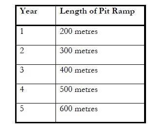 Year Length of Pit Ramp 1  200 metres 2  300 metres زيا 3  400 metres 4. 500 metres un 5  600 metres