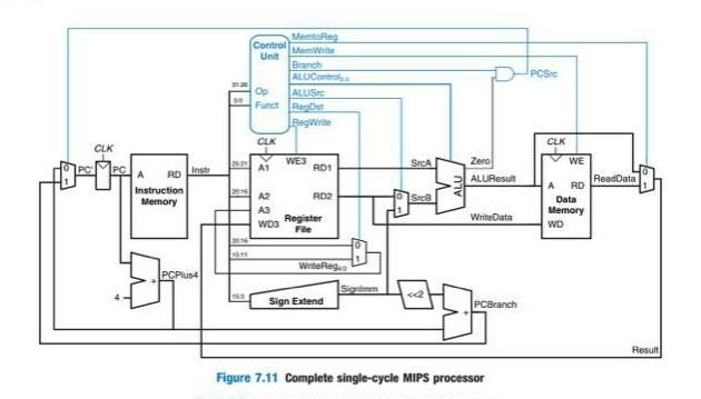 Figure ( 7.11 ) Complete single-cycle MIPS processor