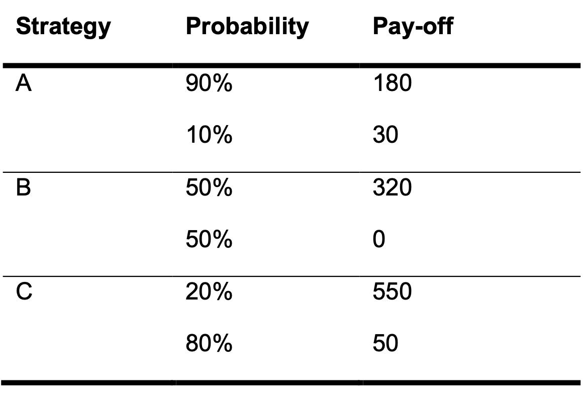 begin{tabular}{lll} Strategy & Probability & Pay-off  hline A & ( 90 % ) & 180  & ( 10 % ) & 30  hline B & (