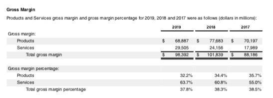 Gross MarginProducts and Services goda margin and grow margin percentage for 2019, 2018 and 2017 were as follown (dollars in