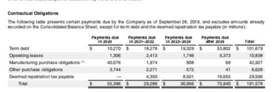 Contractual ObligationsThe following table presents certain payments due by the Company as of September 28, 2019, and exclud