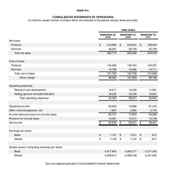 Apple Inc.CONSOLIDATED STATEMENTS OF OPERATIONS(in Millions, except number of shares which are reflected in thousands and p